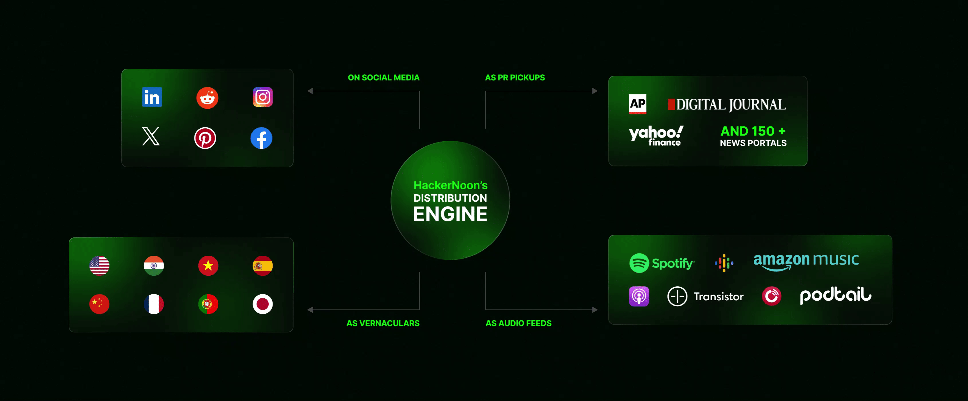 HackerNoon Distribution Engine